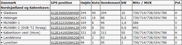 GPS positioner Nordsjælland og København